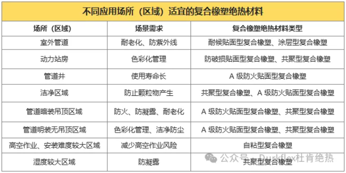image-7 不同应用场所区域适宜的复合的橡塑绝热材料